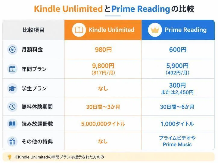 プライムリーディング Kindle Unlimited 比較表
