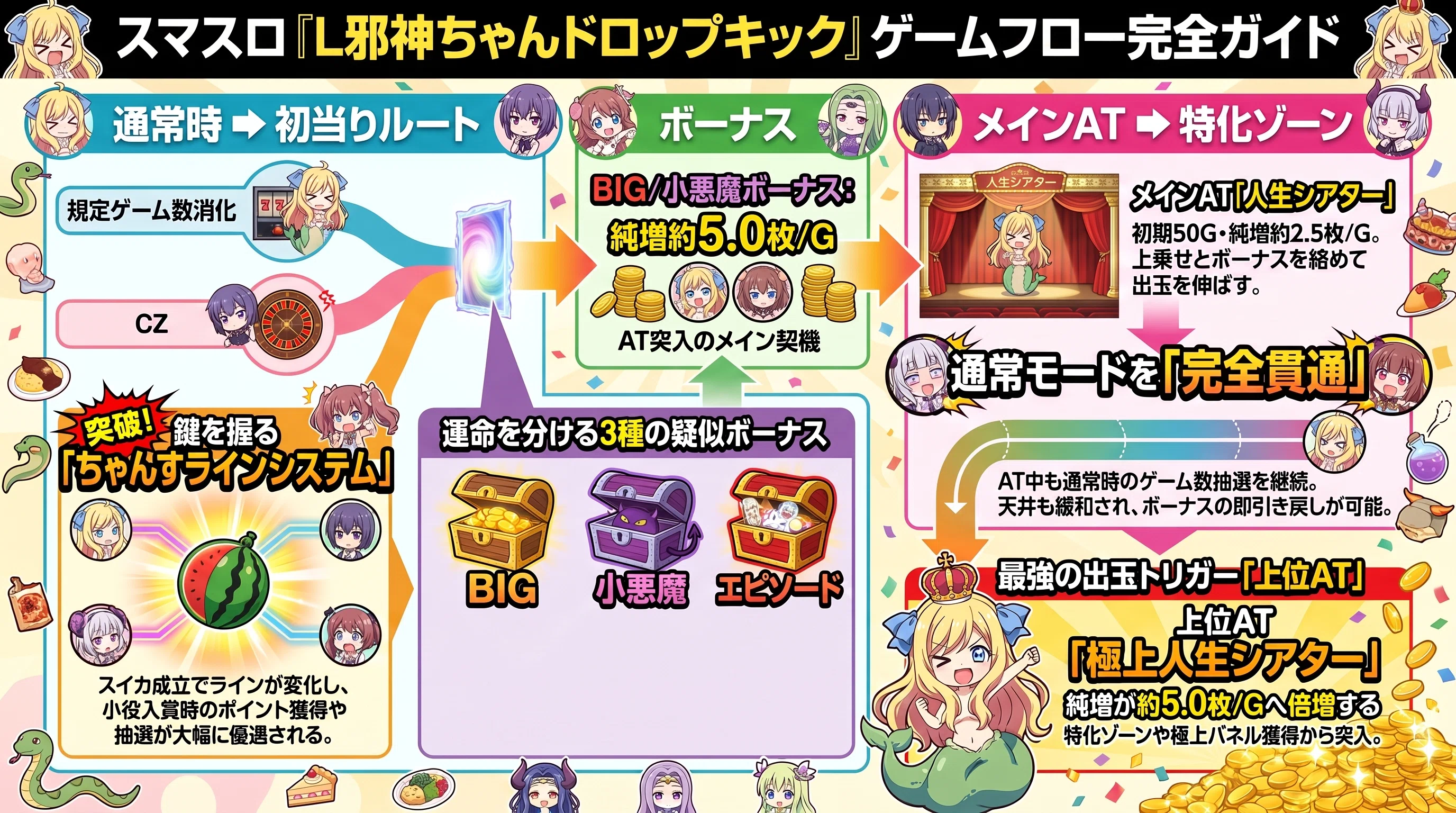 有料級】邪神ちゃんドロップキック！設定差の変更点と判別ポイントを