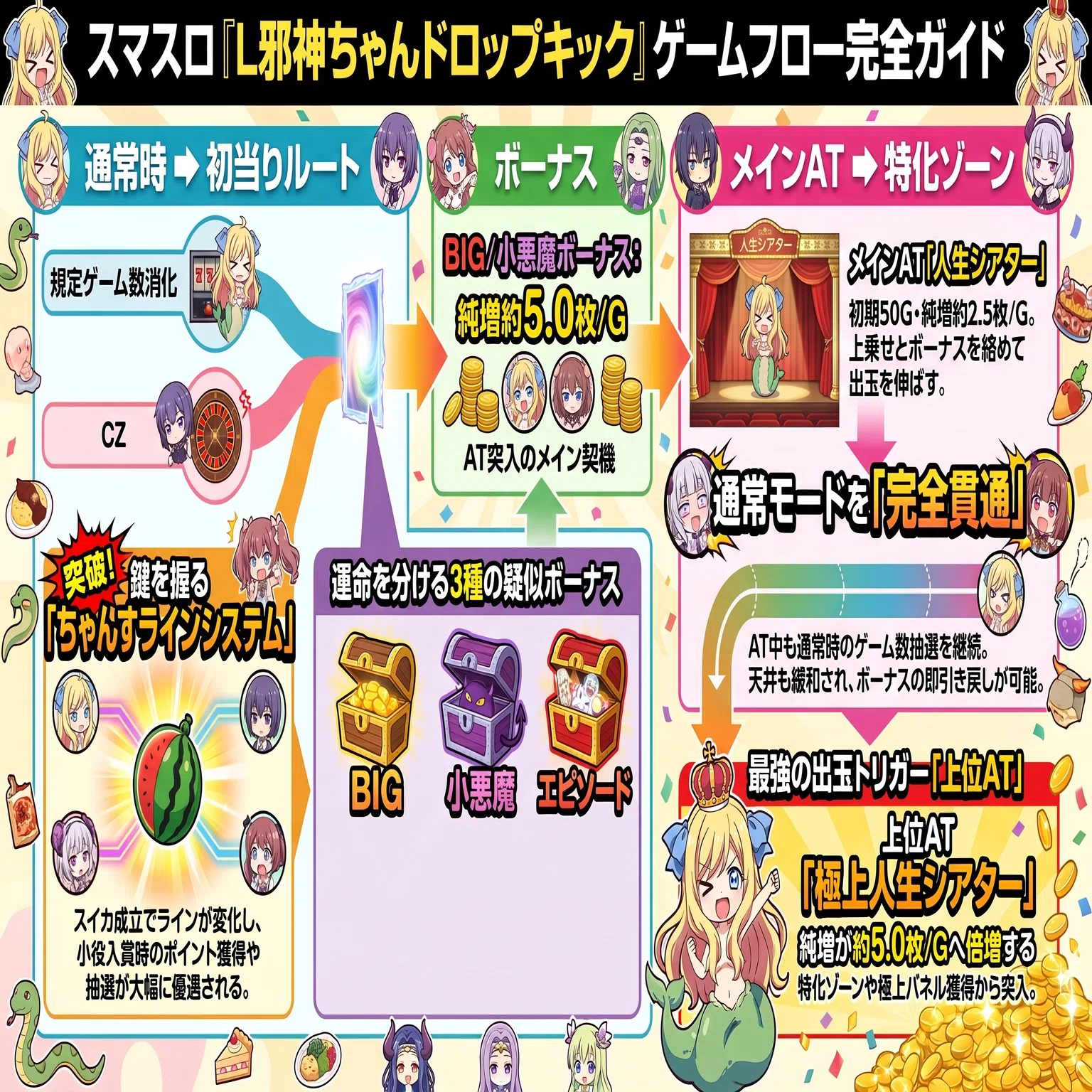 有料級】邪神ちゃんドロップキック！設定差の変更点と判別ポイントを