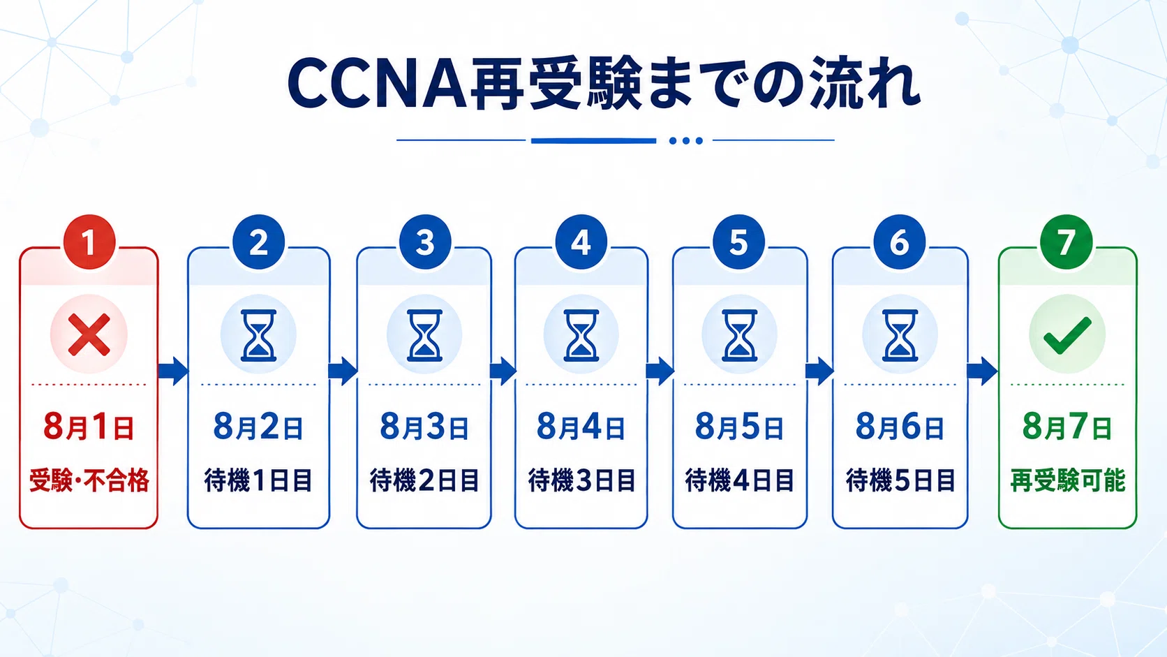 ccna 受験 料
