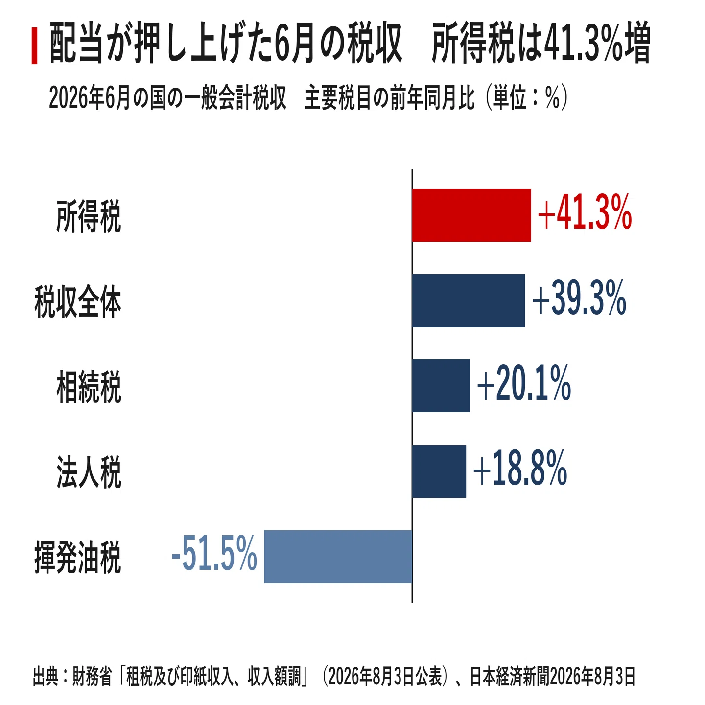 配当が税収を押し上げる国へ 6月の国税収入39.3%増・3兆1545億円が映す