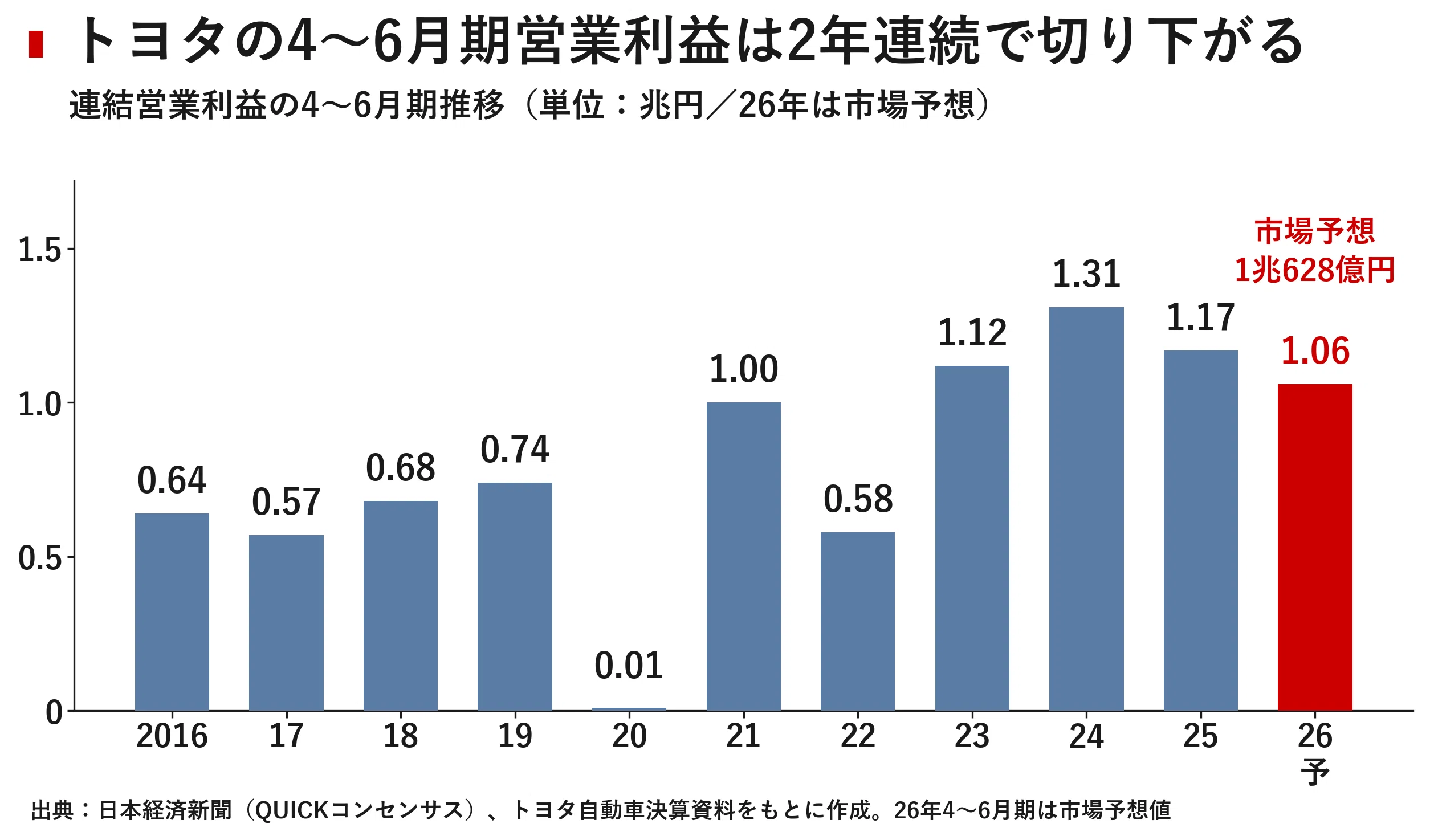 トヨタ、9円の円安は中国と中東の穴を埋められるか 4〜6月決算を
