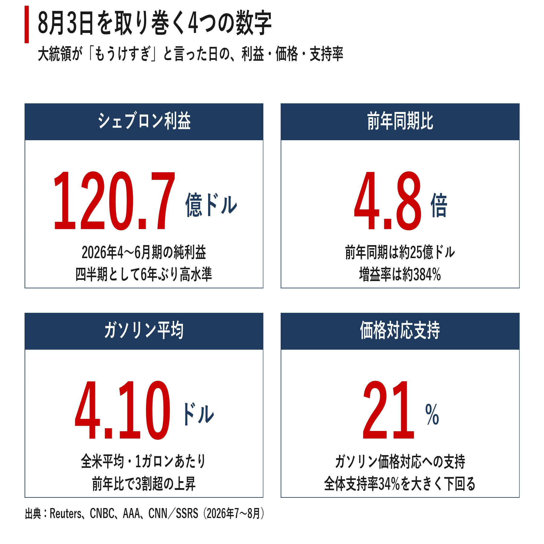 大統領が「もうけすぎ」と叫ぶとき ガソリン4ドルと純利益4.8倍