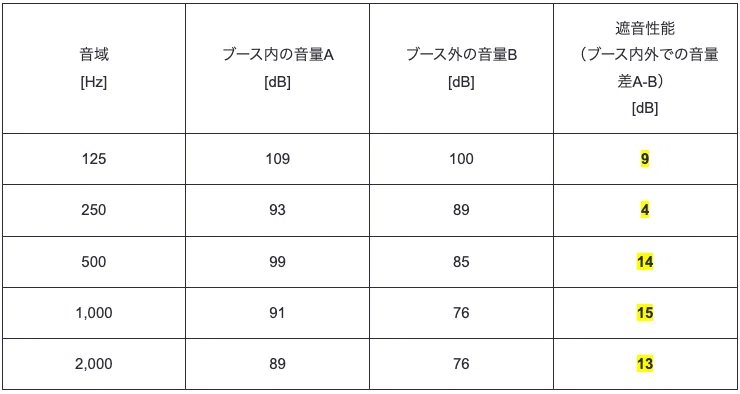 No Sugarcoating! Verifying the Sound Insulation Performance of ...