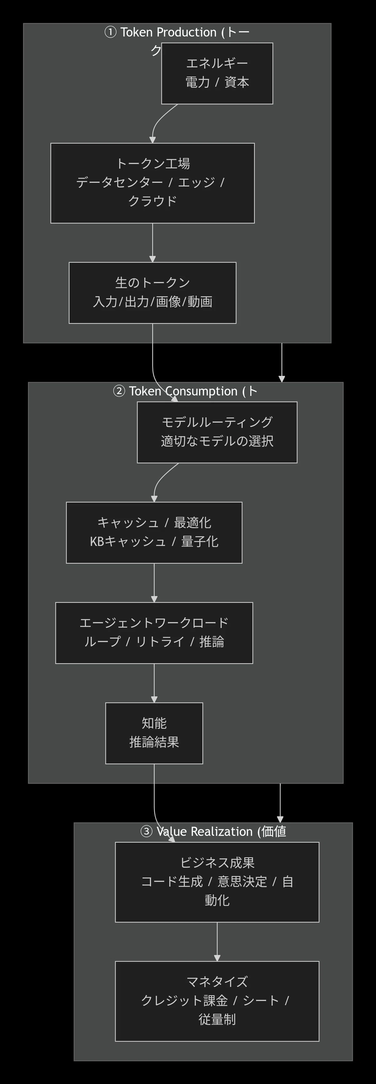 トークノミクスとは？ 爆増するAIコストを「価値」に変える新たな指標