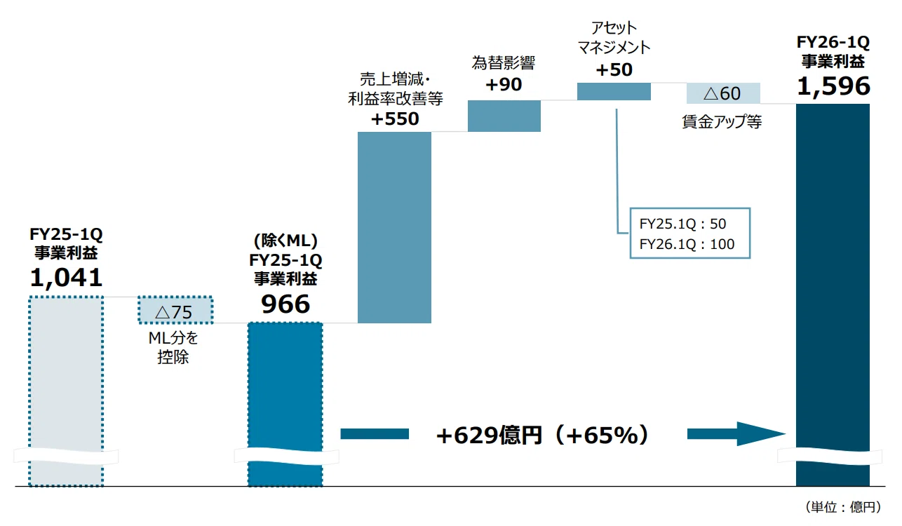 私の株式選別方法ー三菱重工の27/3 1Q決算のポイント｜まつけん｜私の