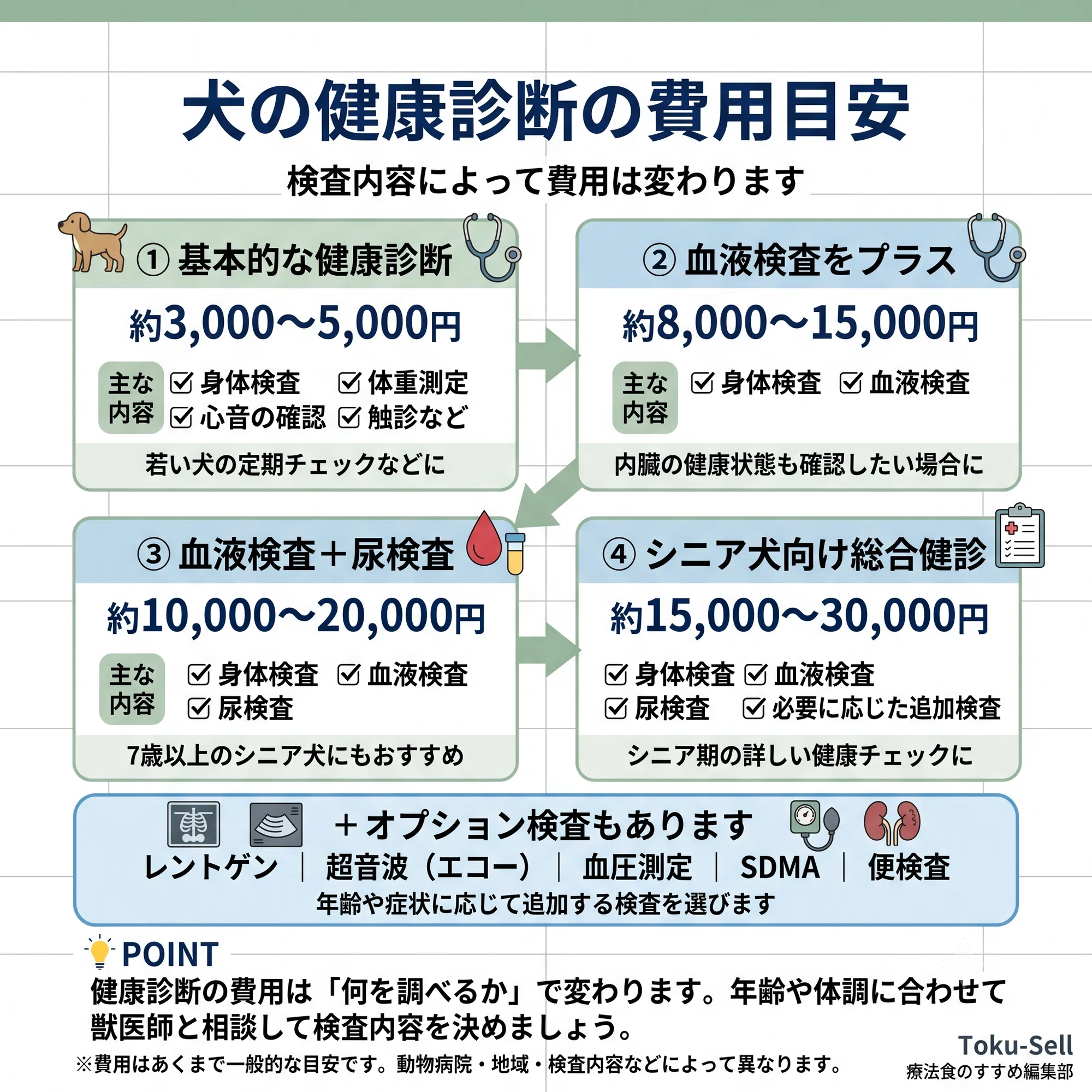 犬 の 血液 検査 費用