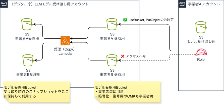 ガバメントAI 源内」における国産クラウドを活用した国産基盤モデルの