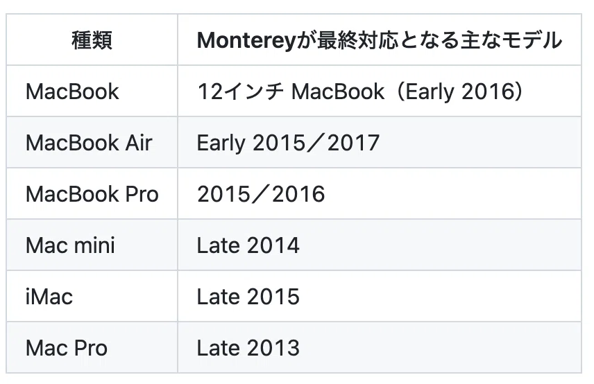 macOS MontereyのChrome、2026年7月で更新終了。古いMacを安全に使う