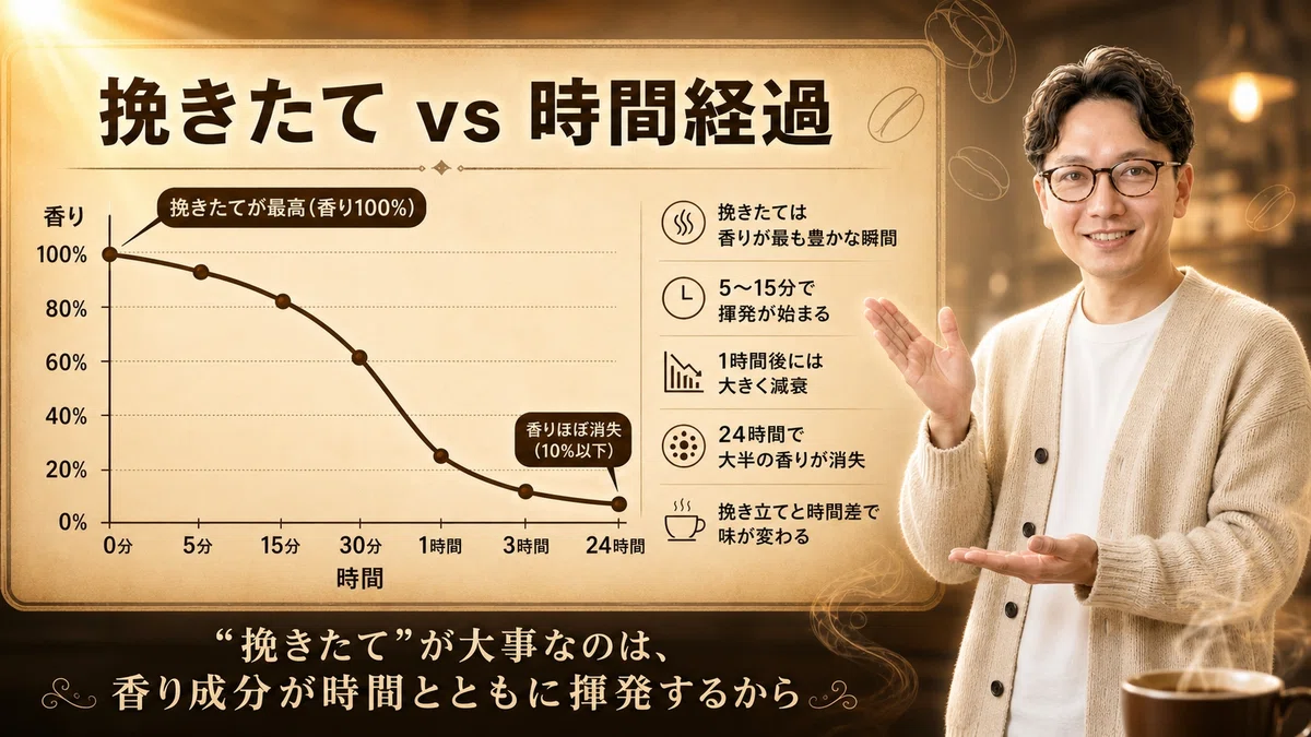 エスワン代表OMASAが右手でグラフを示すポーズで立ち、「挽きたて vs 時間経過」の香り推移グラフが描かれたコーヒー・アトリエ系アイキャッチ画像。