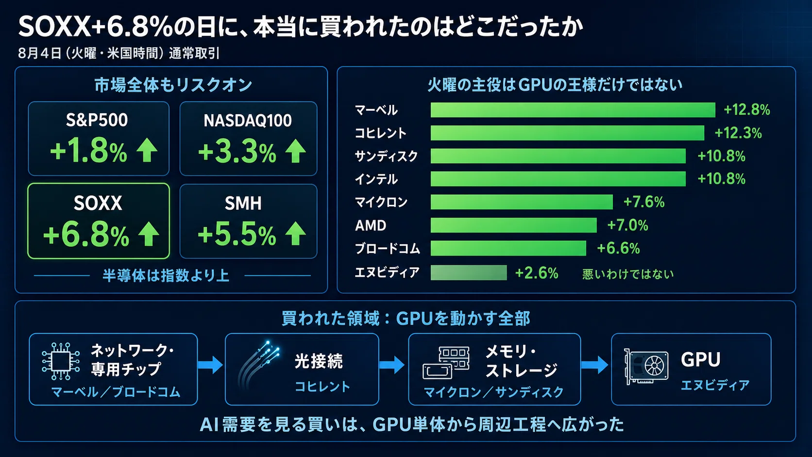 SOXX+6.8%】NVIDIAも周辺部品も買われた火曜…！AI半導体相場をGPUの