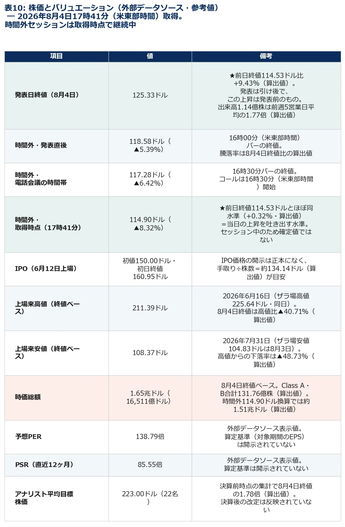 SpaceX（SPCX）2026年第2四半期（Q2 2026）決算分析(2026/8/4)｜キラ
