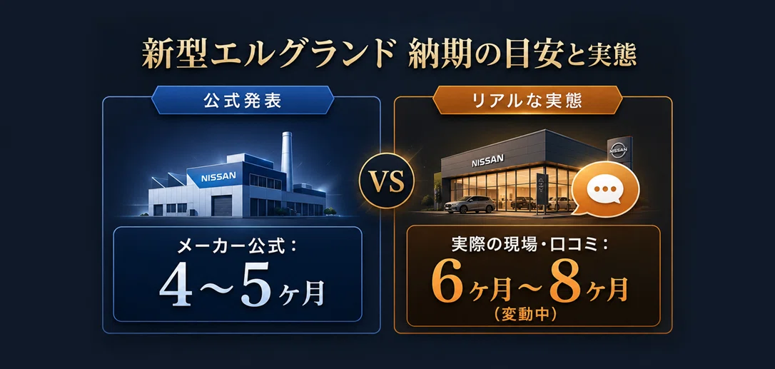 新型エルグランドの納期について、日産公式発表の「4〜5ヶ月」と、実際の販売店や口コミによる「6ヶ月〜8ヶ月」の違いを比較した図解