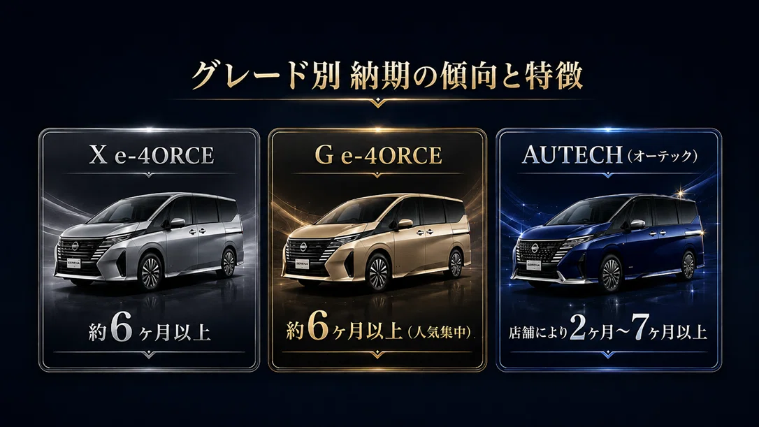 新型エルグランドの標準グレード「X」「G」およびカスタムカー「AUTECH（オーテック）」ごとの納期の違いと特徴をまとめた図解