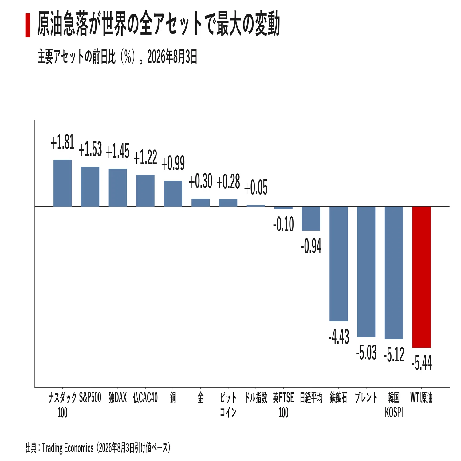世界市場レポート 2026年8月4日｜宮野宏樹