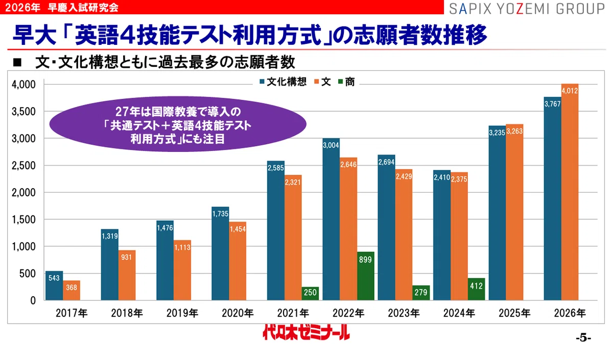 早慶2026】徹底分析！早慶入試情報から見えた傾向＆最新トピック