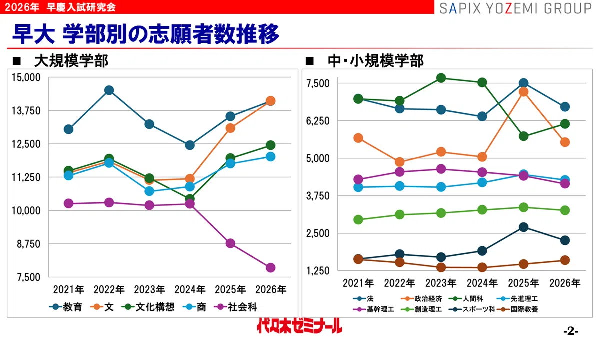 早慶2026】徹底分析！早慶入試情報から見えた傾向＆最新トピック