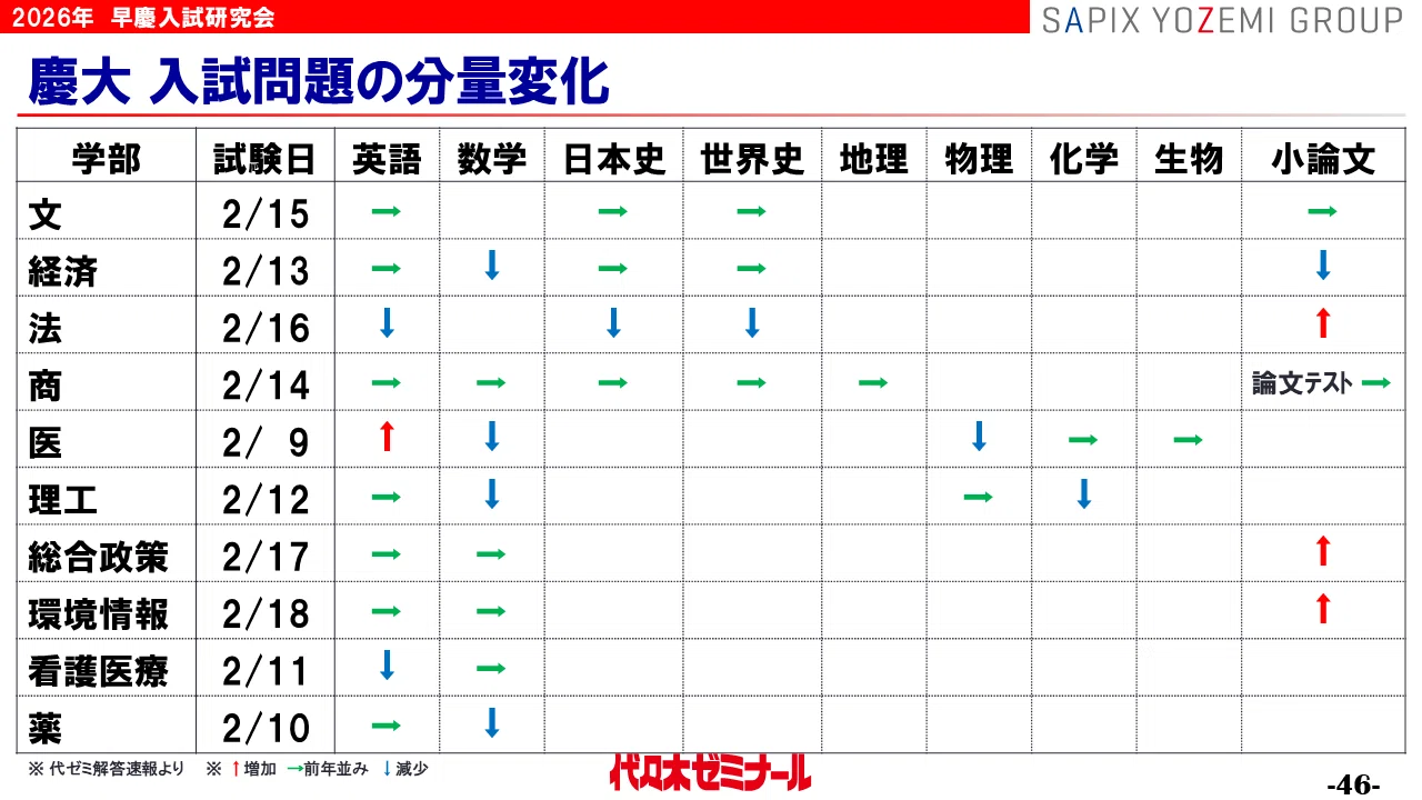 早慶2026】徹底分析！早慶入試情報から見えた傾向＆最新トピック