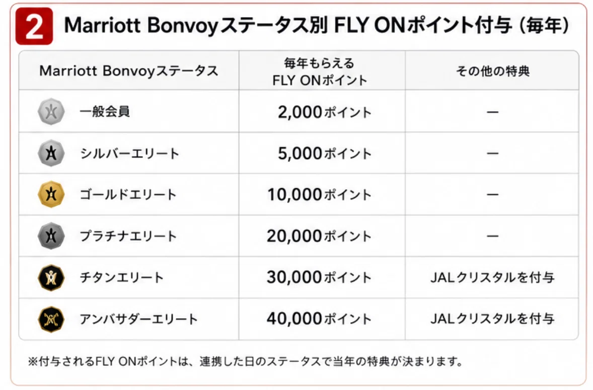 What Changed with the JAL x Marriott Bonvoy Partnership? A 2026