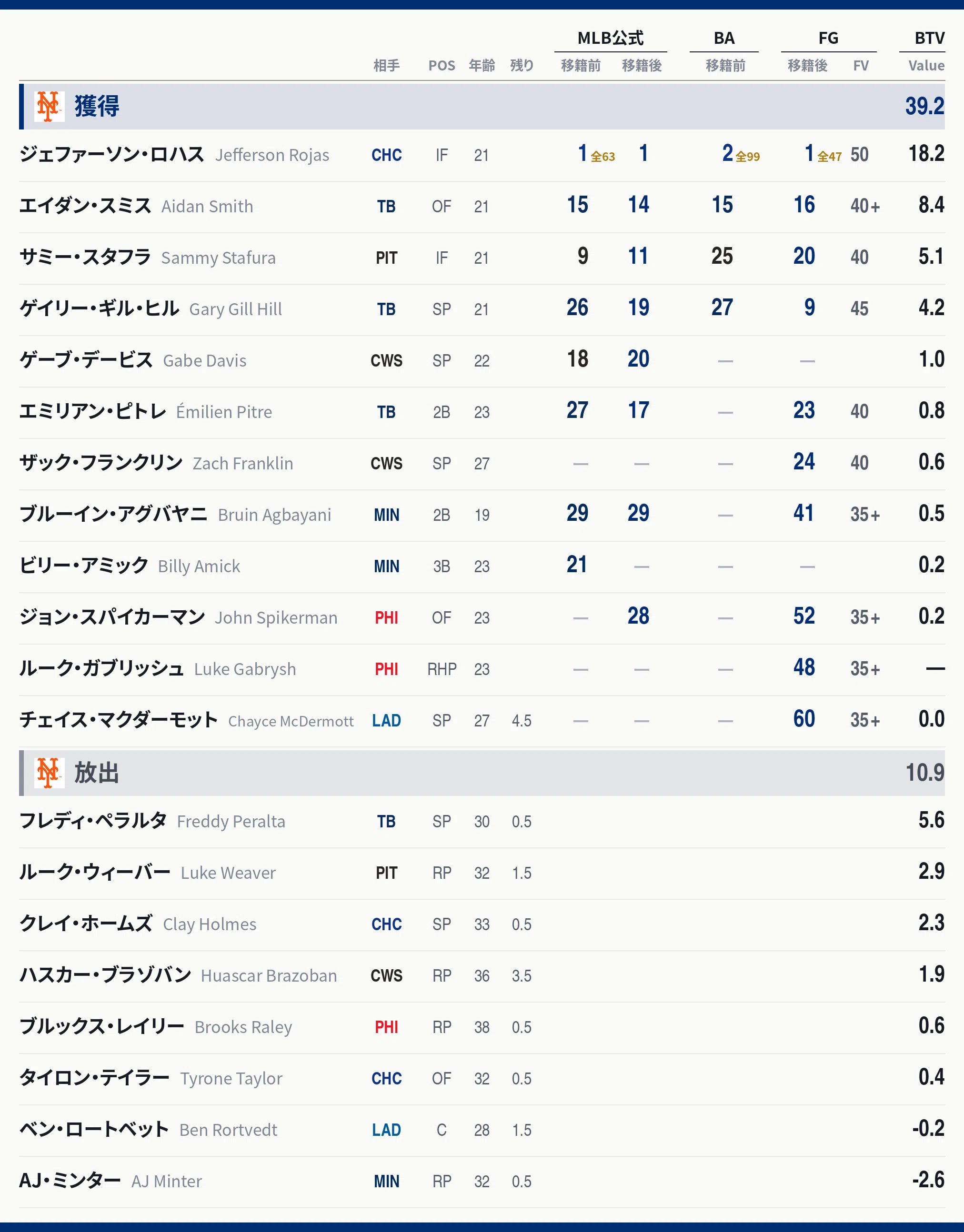 MLBトレードデッドライン2026まとめ｜透明ランナー