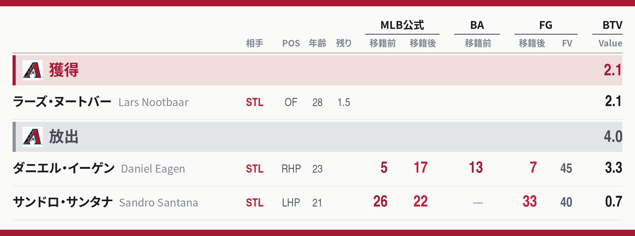 MLBトレードデッドライン2026まとめ｜透明ランナー