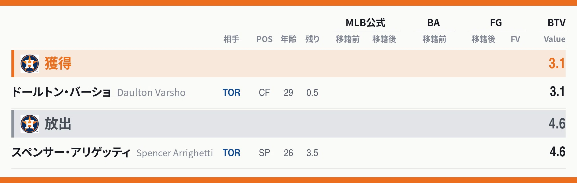 MLBトレードデッドライン2026まとめ｜透明ランナー