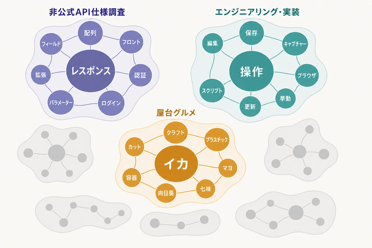 marie_222の共起脳内マップ(クリエイター側・3クラスタ)