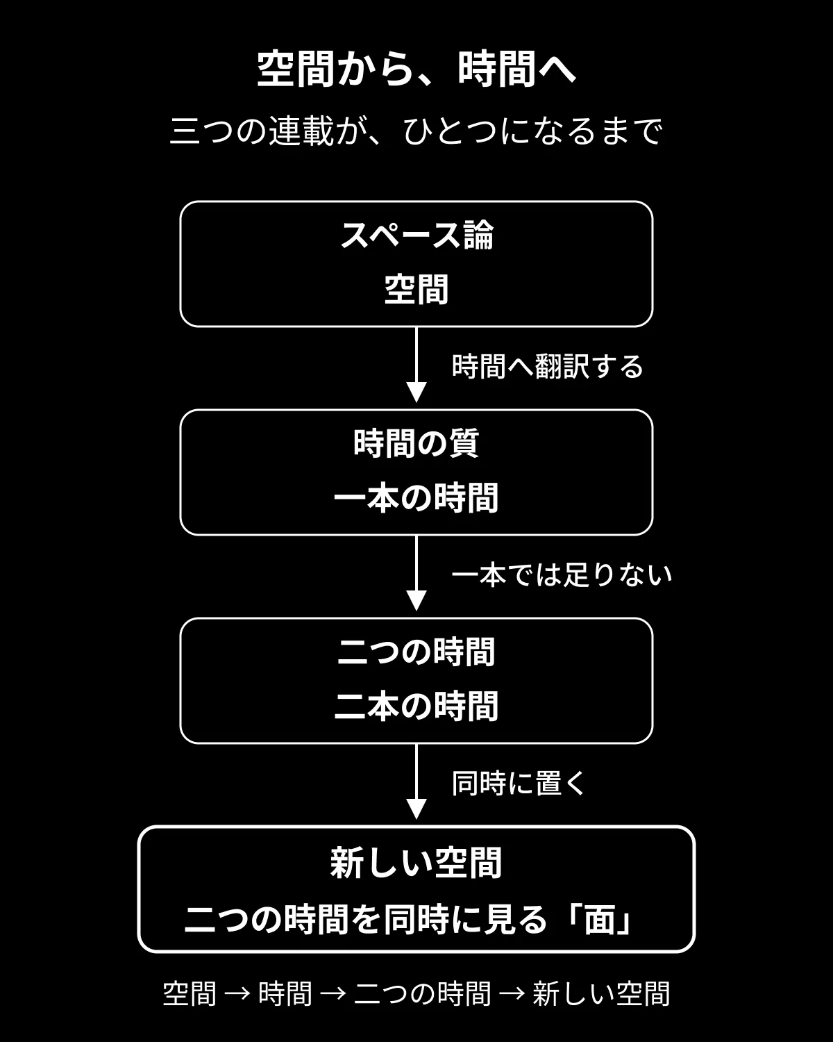 空間から、時間へ——三つの連載がひとつになるまで｜Yosuke Kojima