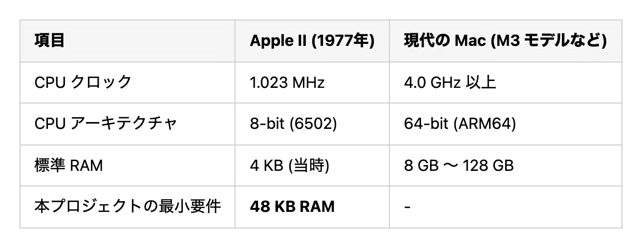 1970年代の銘機 Apple II で Swift を動かす：最新 AI と仮想マシンが