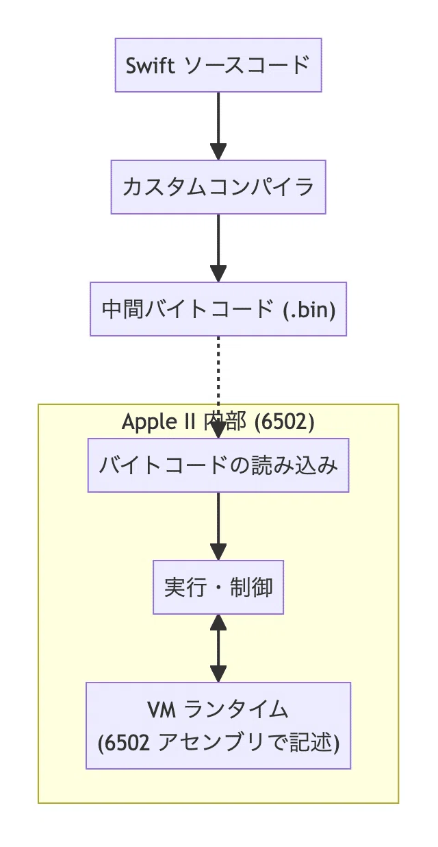 1970年代の銘機 Apple II で Swift を動かす：最新 AI と仮想マシンが