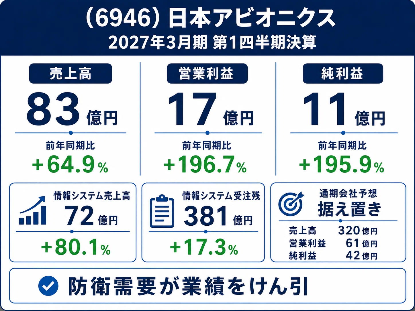 日本アビオニクス、防衛需要で営業利益3倍 小型防衛株の決算が示した