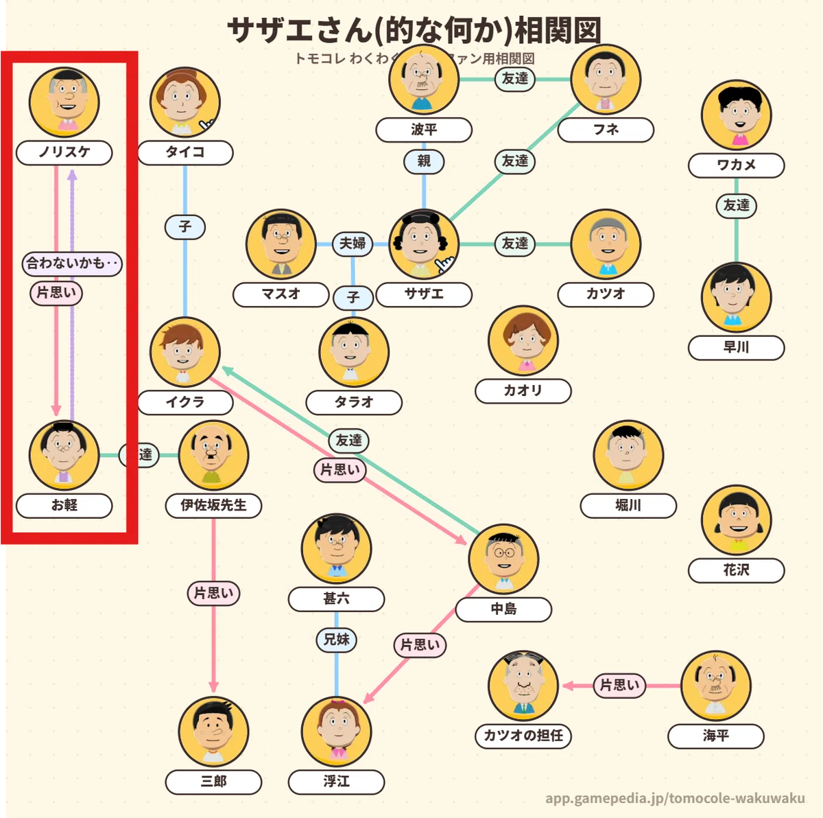 サザエさん相関図