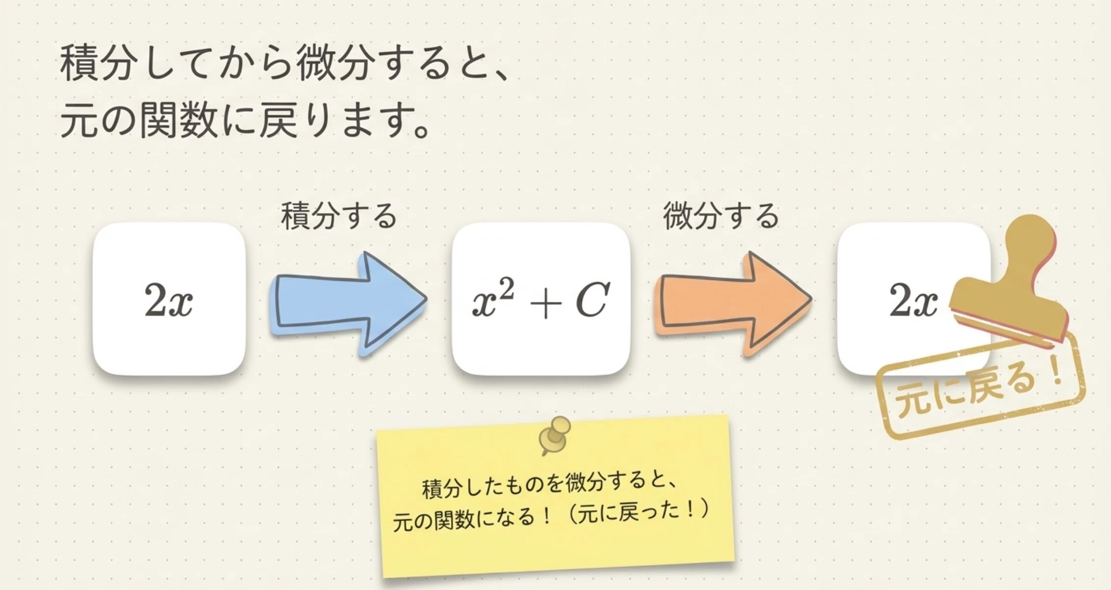 Mathcadによる図で解く微分・積分 Mathcadによる図で解く微分・積分 Mathcadによる図で解く微分・積分