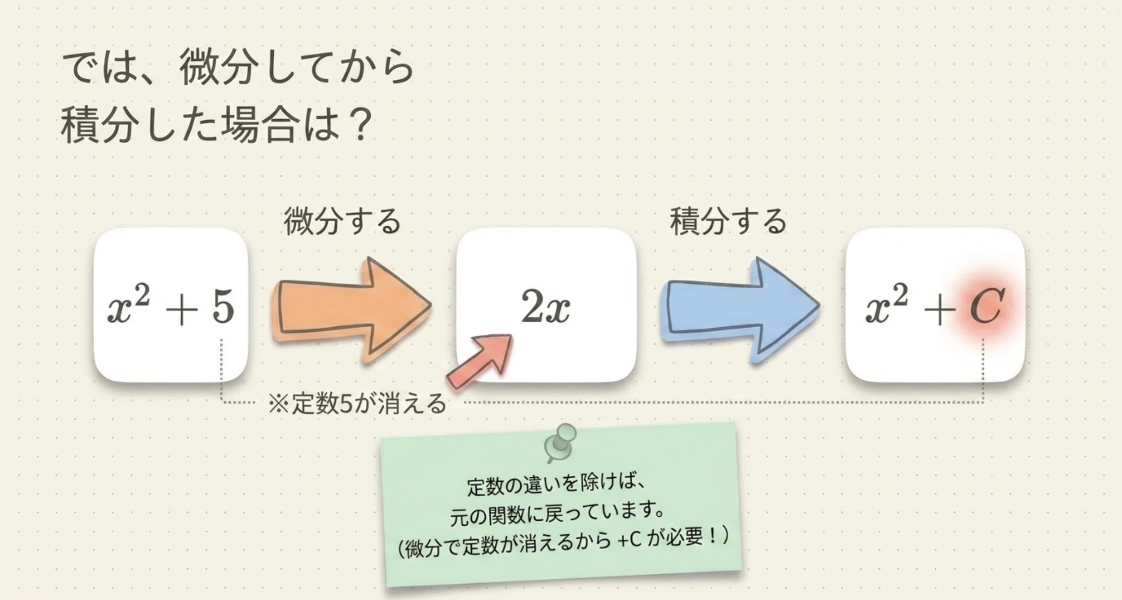 微分積分攻略⑥ 高校数学解説シリーズ［微積分の基本定理］｜ウォンバ