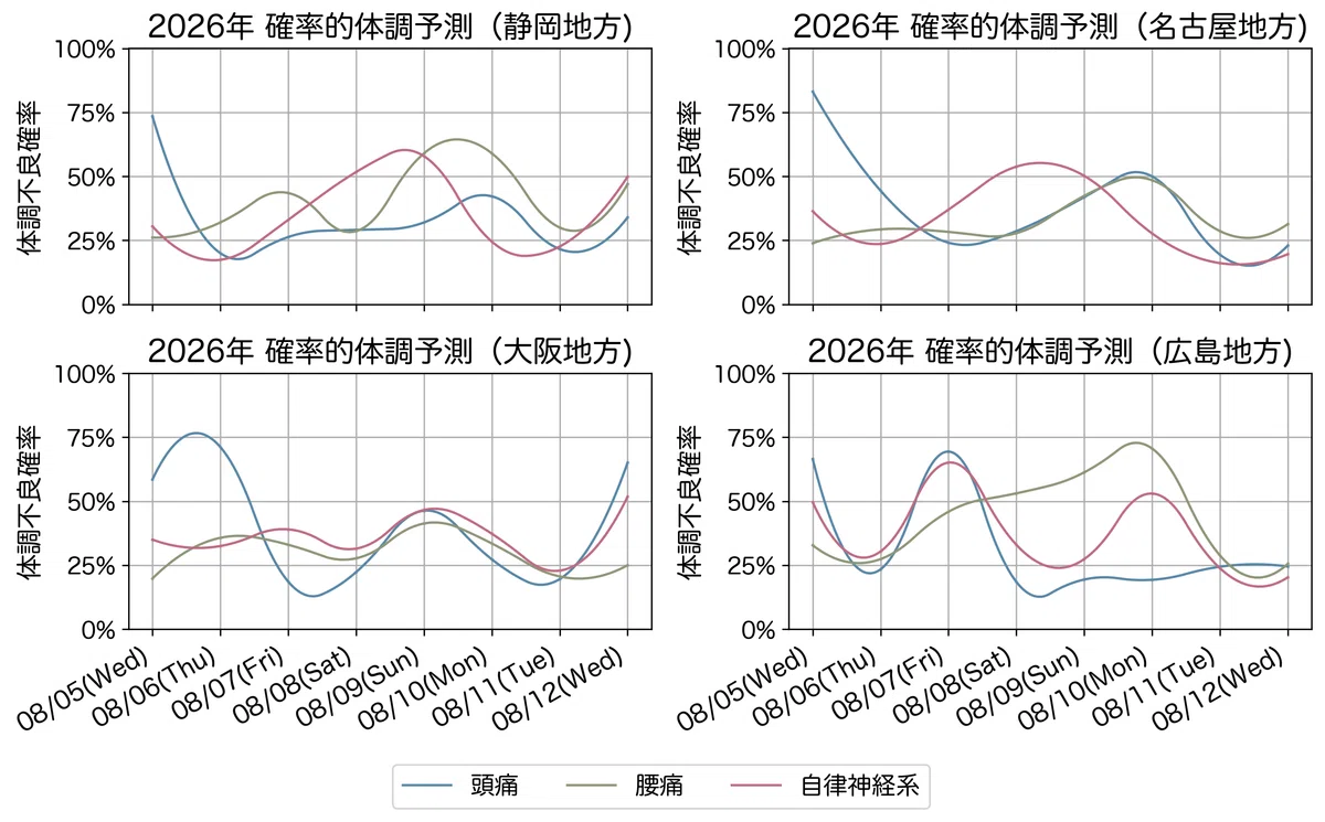 Probability Regions Weather-Related Illness - Physical Condition Probability Forecast for ...