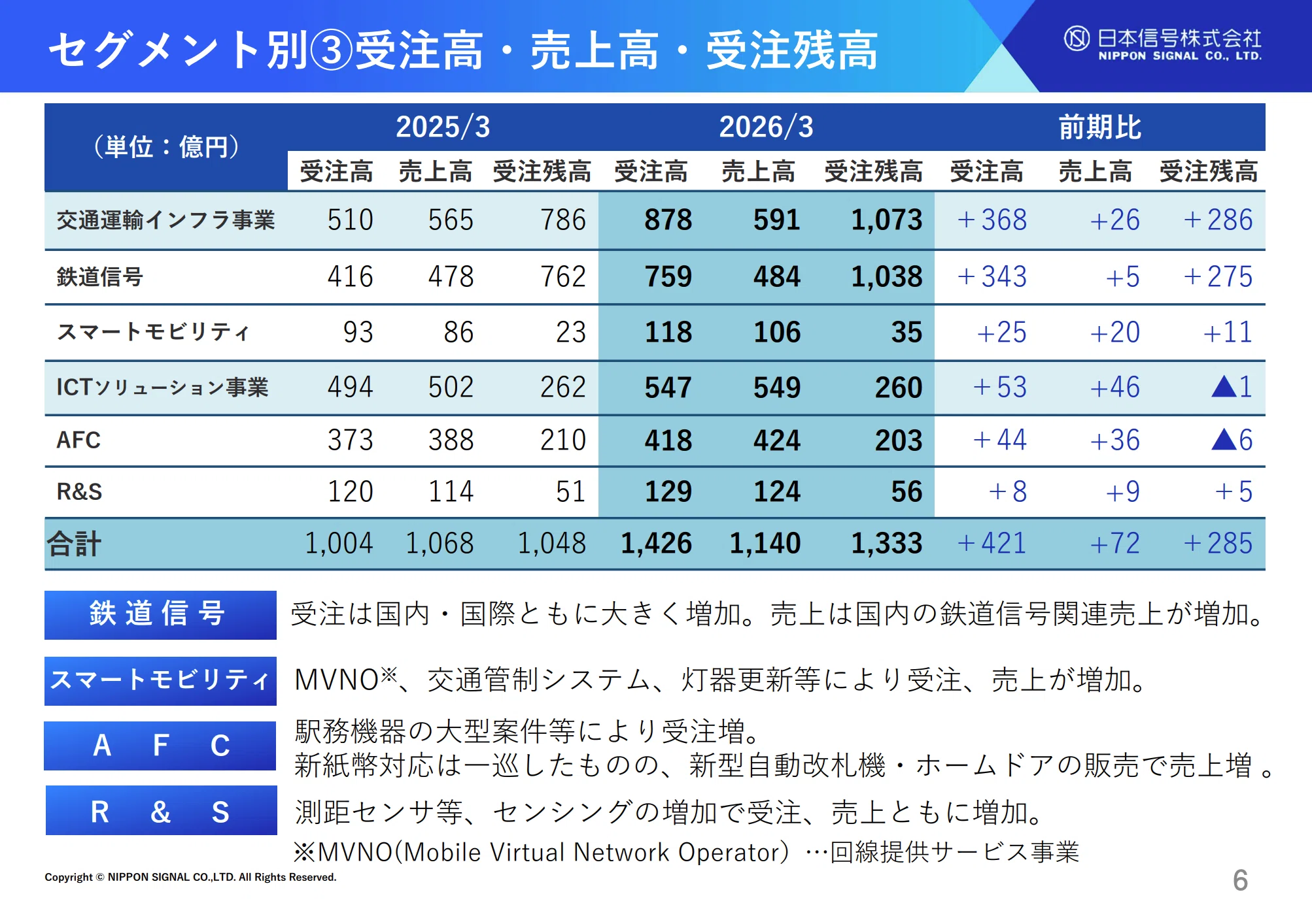 日本信号（6741）―― AI時代の「物理世界の安全」を握る会社が、なぜ