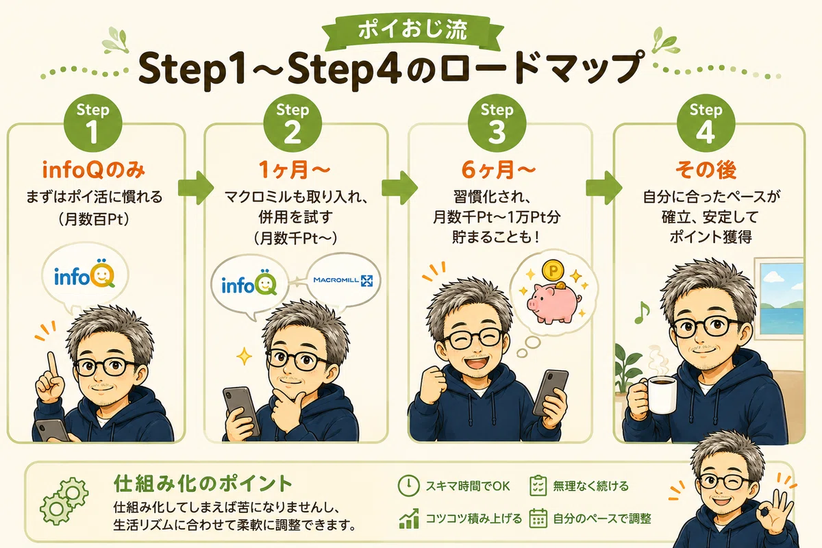 ポイおじ:マクロミル×infoQ ポイ活ロードマップ Step1〜4