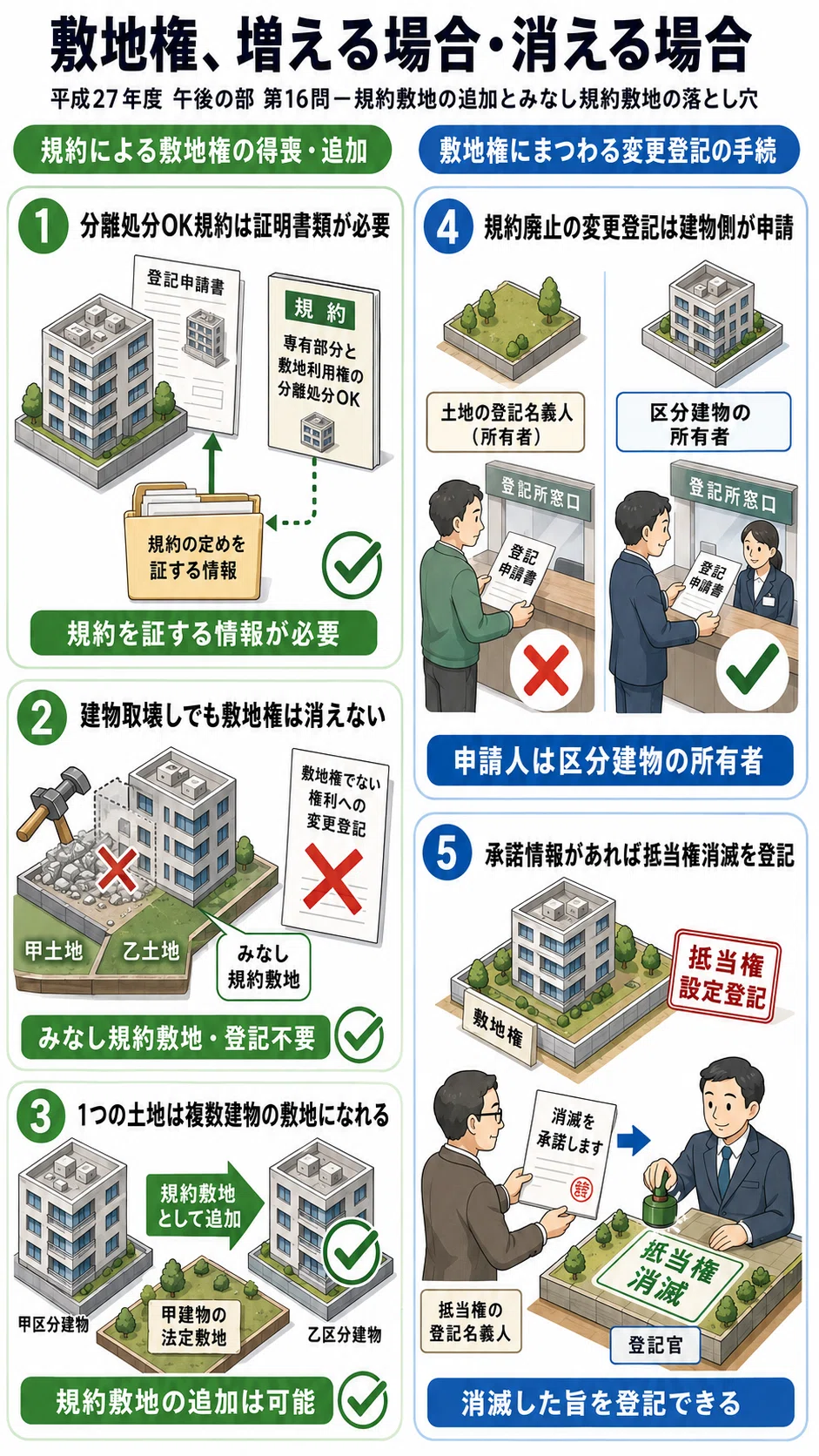 土地家屋調査士受験生向け】平成27年度 第16問〜規約敷地の追加は可能