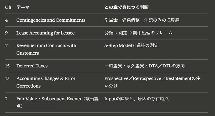 US CPA FAR 合格のための仕訳集ver 5.0 完全版｜USCPA FAR論点まとめ全21CH】FARが「覚えても解けない」人へ