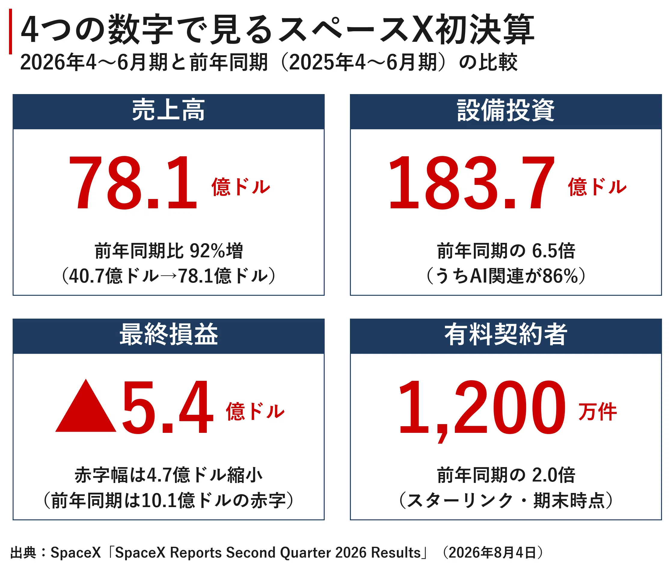 スペースX初決算、増収92%でも株価8%安 宇宙企業が「AIの大家」に