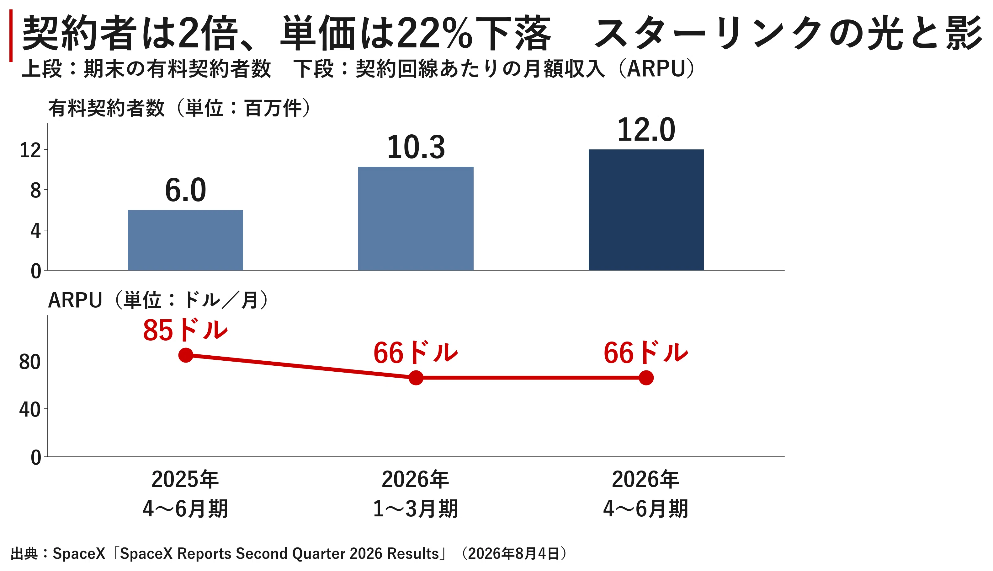 スペースX初決算、増収92%でも株価8%安 宇宙企業が「AIの大家」に