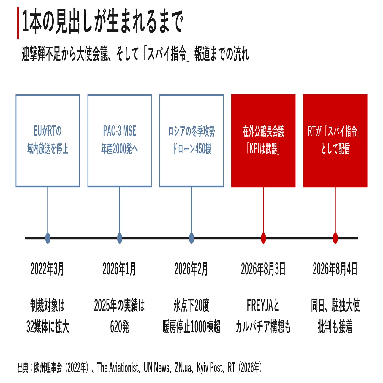 大使のKPIは武器」ゼレンスキー発言はスパイ指令か。見出し1本で意味が