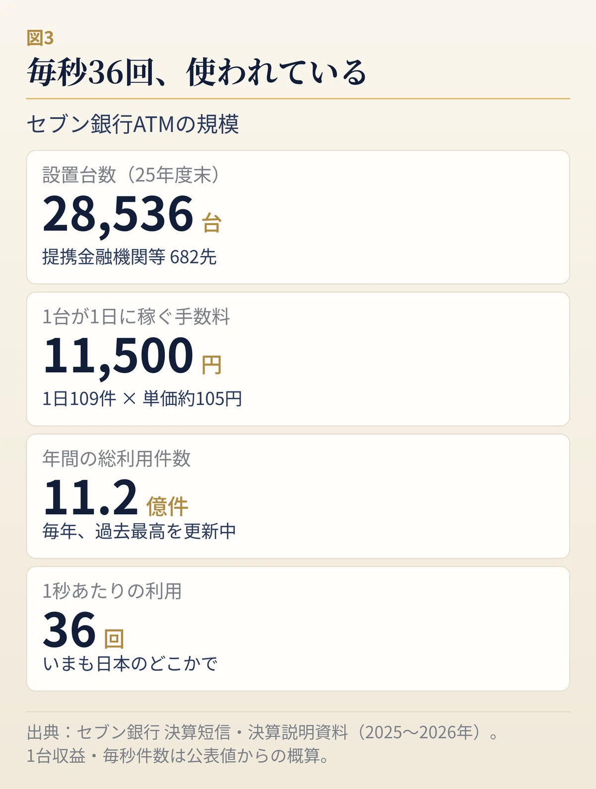 セブン銀行ATMがキャッシュレス決済の現金チャージ拠点になっている構造を示す図。PayPay、au PAY、d払い、メルペイ、楽天ペイ、nanaco、交通系ICなど多数のサービスに対応。利用者はアプリでQRコードを表示し、ATMに現金を投入してデジタル残高にチャージする。キャッシュレスの普及とともに現金をデジタルマネーに変換する需要が生まれ、ATM利用が増加している。