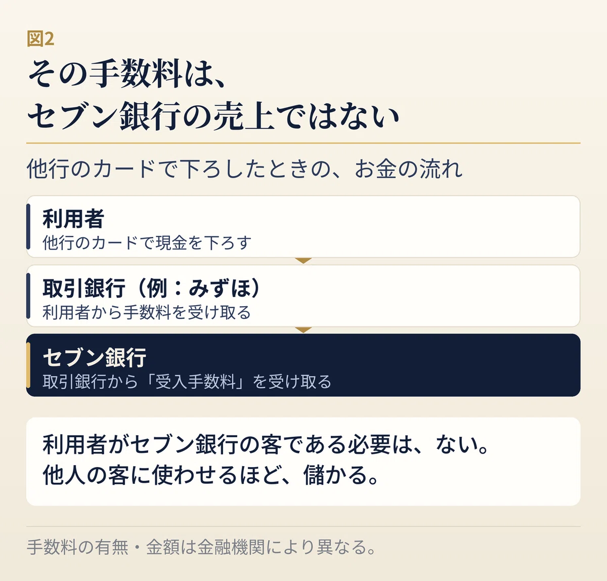 セブン銀行ATMの利用規模を示す図。全国のATM設置台数は2万8,536台、1台あたり1日平均109件利用され、1件あたり手数料単価は約105円。1台が1日に稼ぐ手数料は約1万1,500円、年間約420万円。全体の年間総利用件数は11億2,200万件で、1日約312万件、1秒あたり約36件が利用されている。