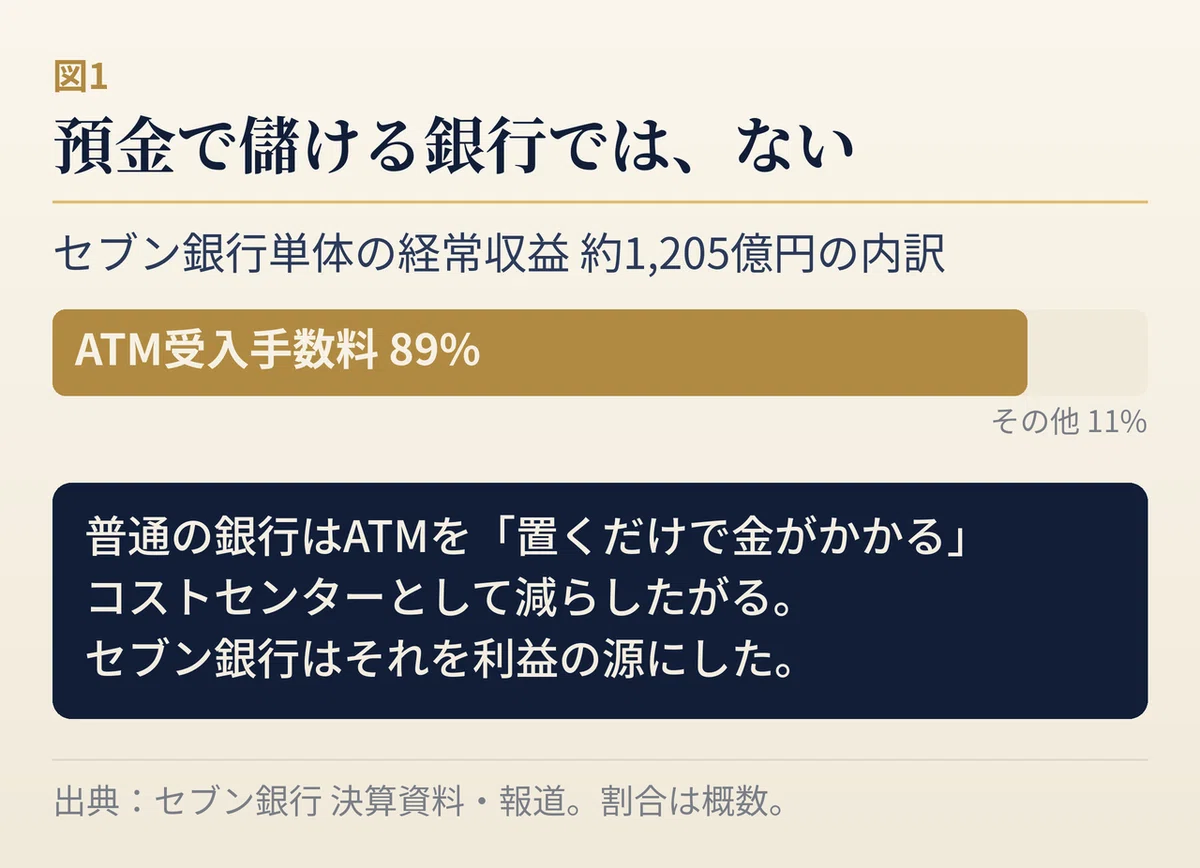 セブン銀行単体の収益構造を示す図。経常収益は約1,205億円で、そのうち約89%(約1,072億円)がATM受入手数料。伝統的な銀行が預金と貸出の利ざやで稼ぐのに対し、セブン銀行はATMの利用手数料が収益のほぼ全てを占める。