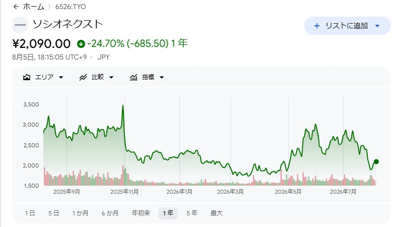 ソシオネクスト（6526）の株価と将来性はどうなるのか 〜半導体が2倍3