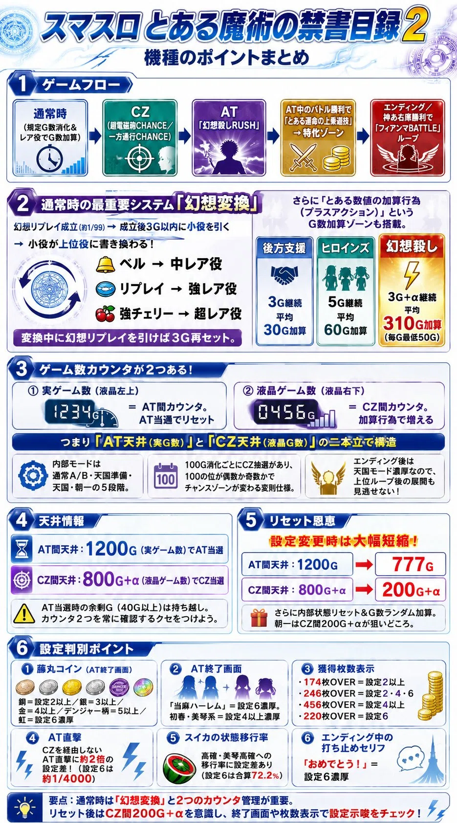 とある魔術の禁書目録2 スマスロ スルー別 CZ・AT間期待値 リセット