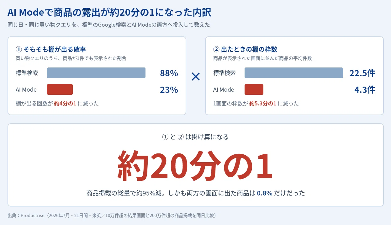 商品棚が20分の1｜200万件比較、AI Modeと標準検索の重なりは0.8%｜08