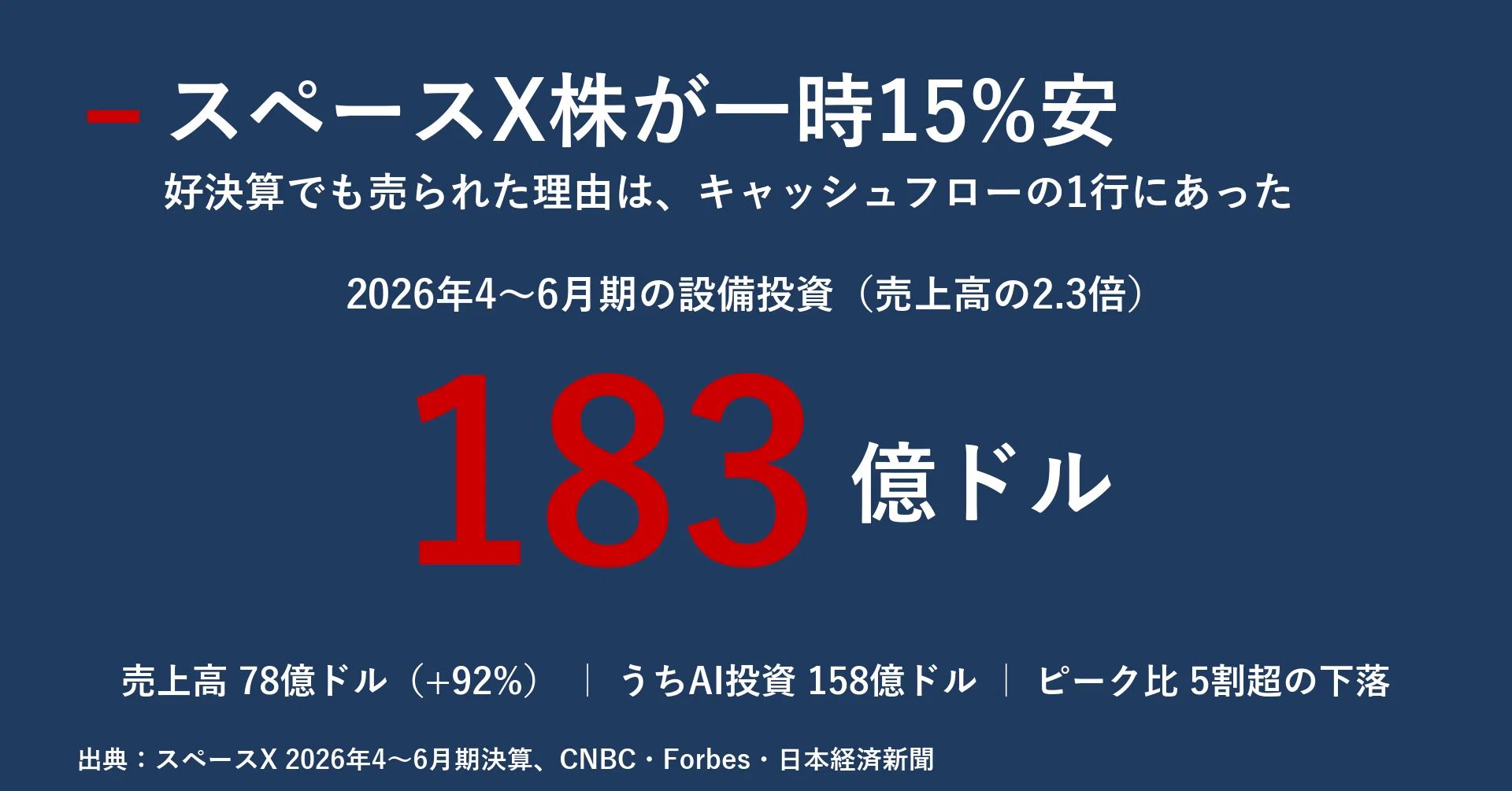 スペースX株が一時15%安 史上最大のIPOを襲った「設備投資ショック」の