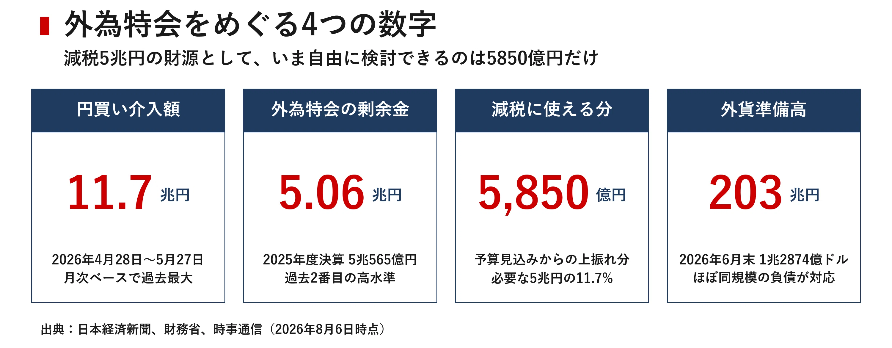 介入で得た11兆円はなぜ減税の財源にならないのか 外為特会という
